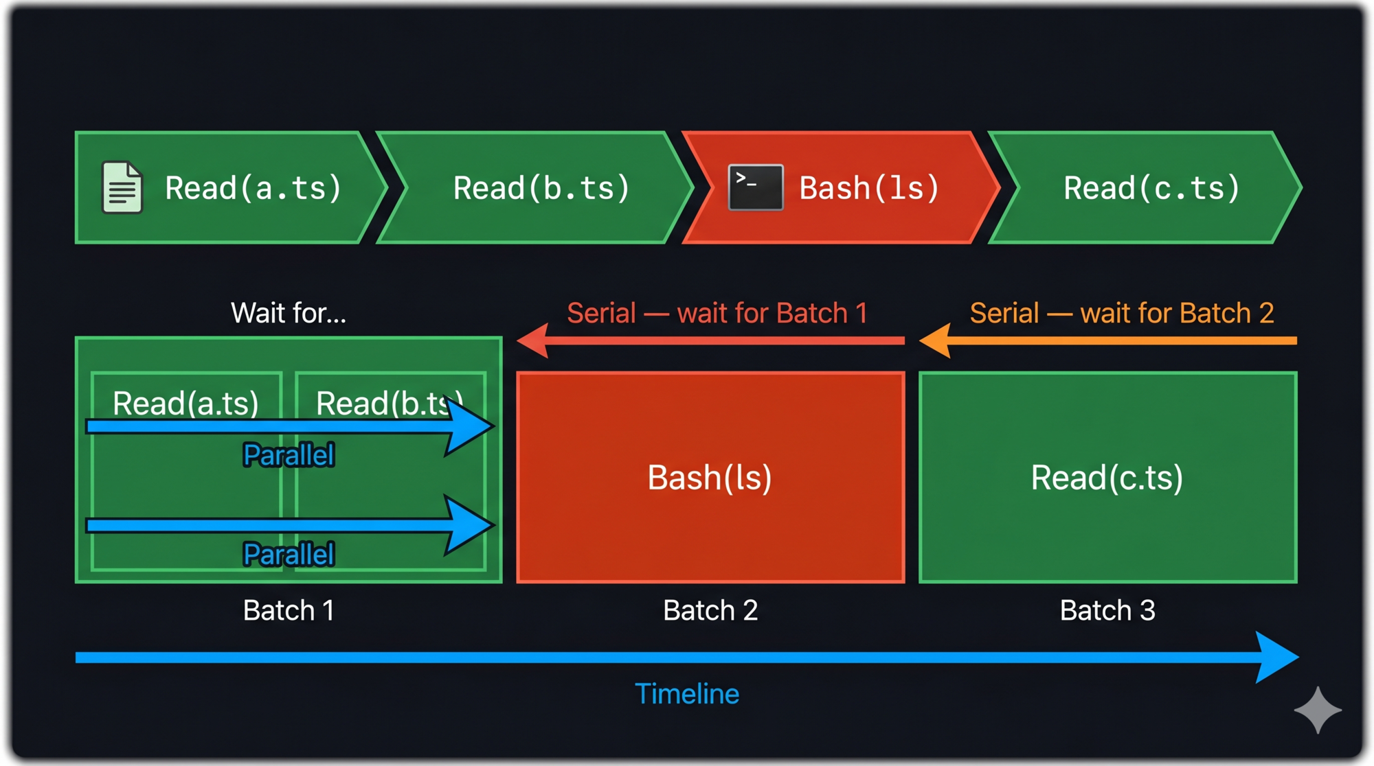 Concurrency Partitioning
